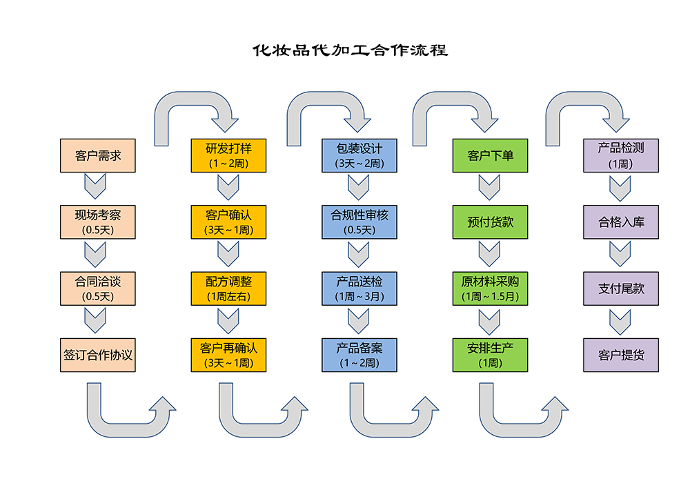 OEM加工客户合作流程.png